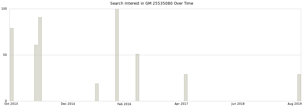 Search interest in GM 25535080 part aggregated by months over time.