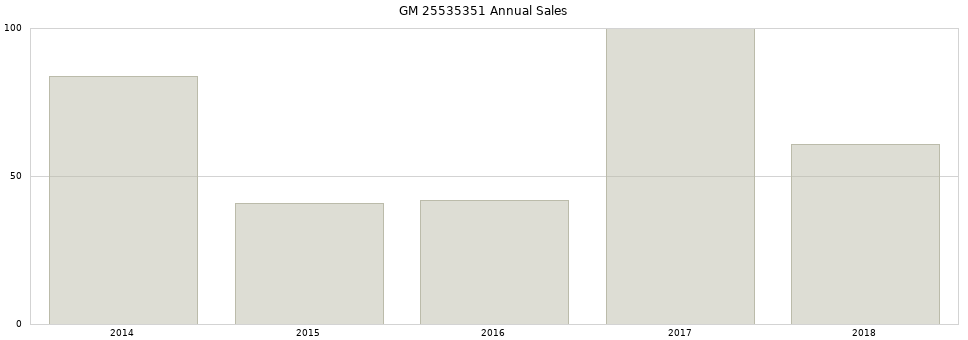 GM 25535351 part annual sales from 2014 to 2020.