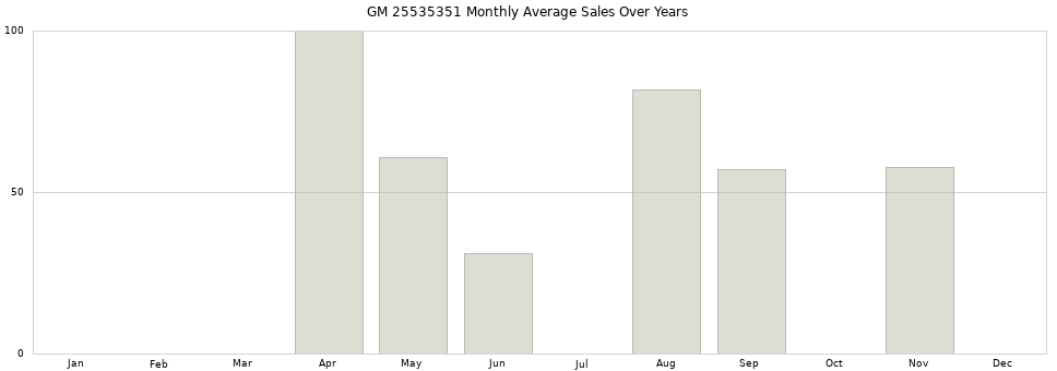 GM 25535351 monthly average sales over years from 2014 to 2020.