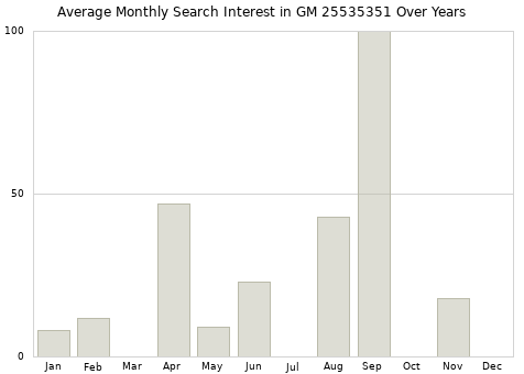 Monthly average search interest in GM 25535351 part over years from 2013 to 2020.