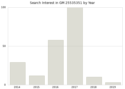 Annual search interest in GM 25535351 part.