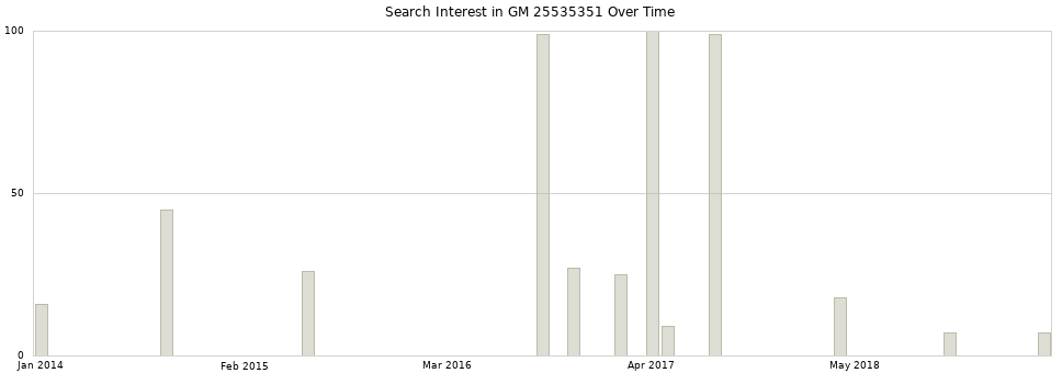 Search interest in GM 25535351 part aggregated by months over time.