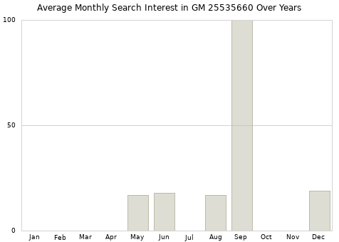 Monthly average search interest in GM 25535660 part over years from 2013 to 2020.