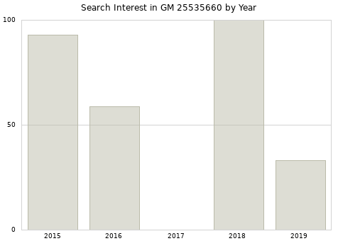 Annual search interest in GM 25535660 part.