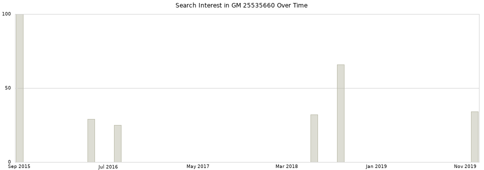 Search interest in GM 25535660 part aggregated by months over time.
