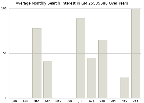 Monthly average search interest in GM 25535686 part over years from 2013 to 2020.