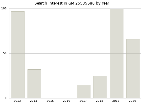 Annual search interest in GM 25535686 part.
