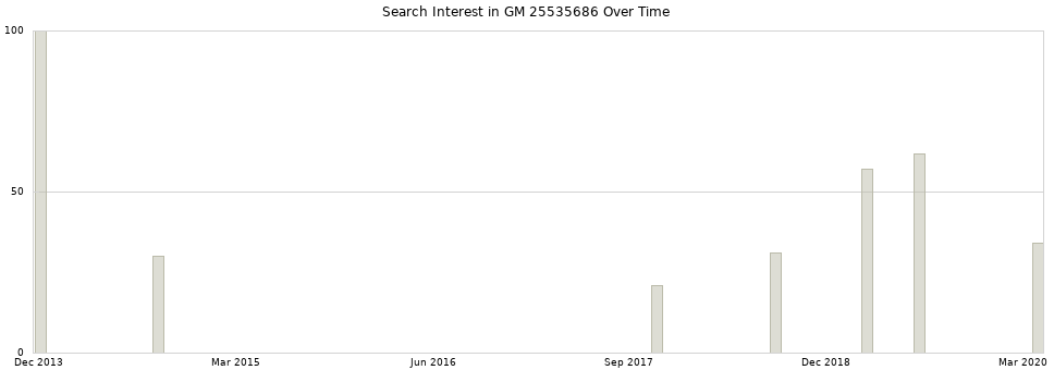 Search interest in GM 25535686 part aggregated by months over time.