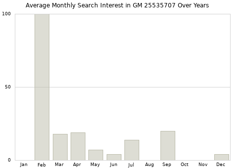 Monthly average search interest in GM 25535707 part over years from 2013 to 2020.