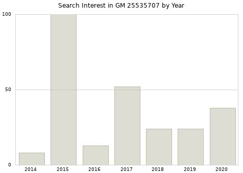 Annual search interest in GM 25535707 part.
