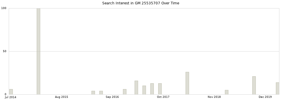 Search interest in GM 25535707 part aggregated by months over time.