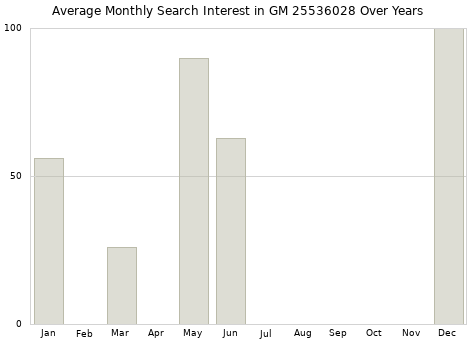 Monthly average search interest in GM 25536028 part over years from 2013 to 2020.