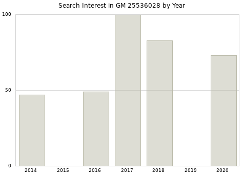 Annual search interest in GM 25536028 part.