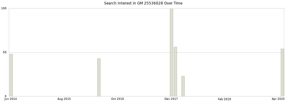 Search interest in GM 25536028 part aggregated by months over time.