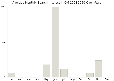 Monthly average search interest in GM 25536050 part over years from 2013 to 2020.