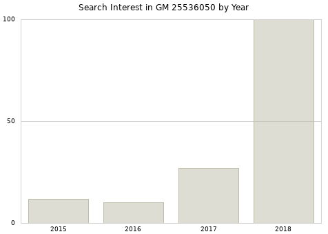 Annual search interest in GM 25536050 part.