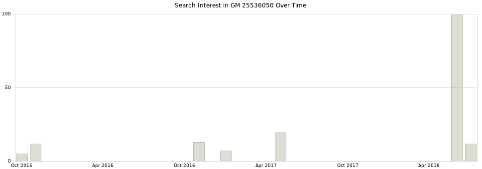 Search interest in GM 25536050 part aggregated by months over time.
