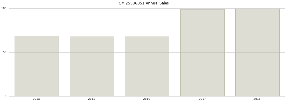GM 25536051 part annual sales from 2014 to 2020.