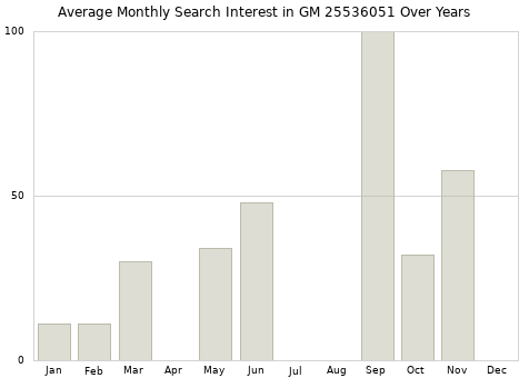 Monthly average search interest in GM 25536051 part over years from 2013 to 2020.