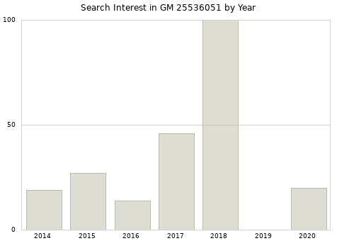 Annual search interest in GM 25536051 part.