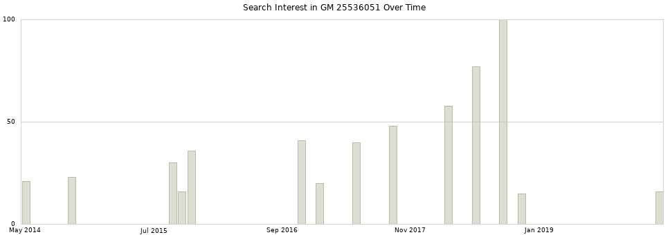 Search interest in GM 25536051 part aggregated by months over time.
