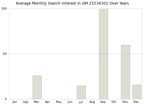 Monthly average search interest in GM 25536302 part over years from 2013 to 2020.