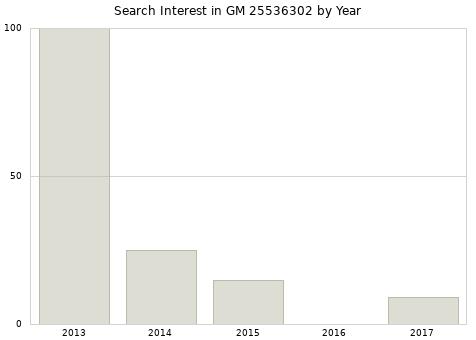 Annual search interest in GM 25536302 part.