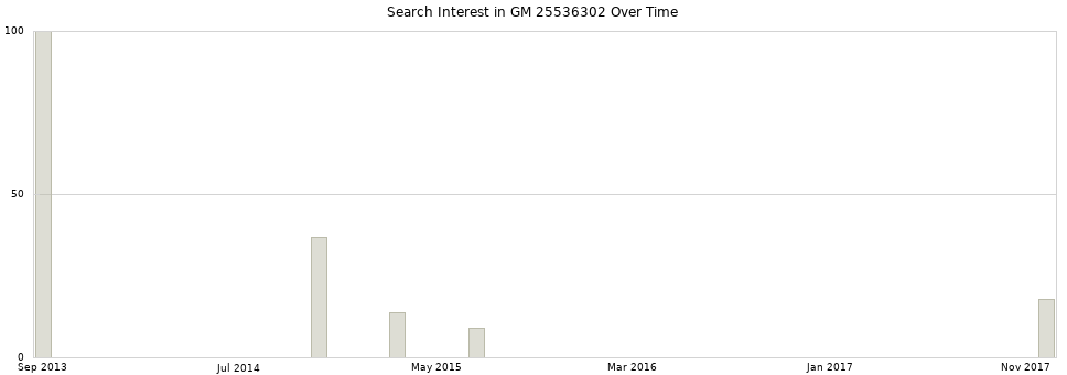 Search interest in GM 25536302 part aggregated by months over time.