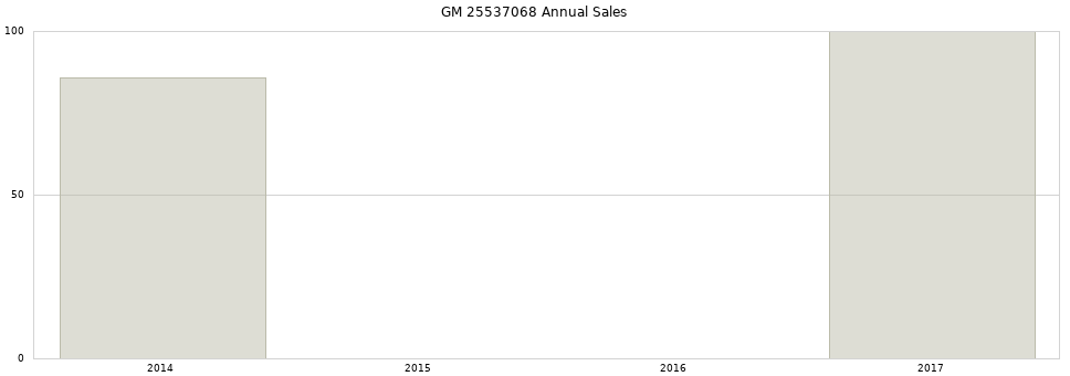 GM 25537068 part annual sales from 2014 to 2020.