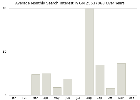 Monthly average search interest in GM 25537068 part over years from 2013 to 2020.