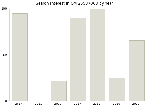 Annual search interest in GM 25537068 part.