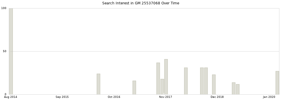 Search interest in GM 25537068 part aggregated by months over time.