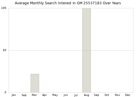 Monthly average search interest in GM 25537183 part over years from 2013 to 2020.