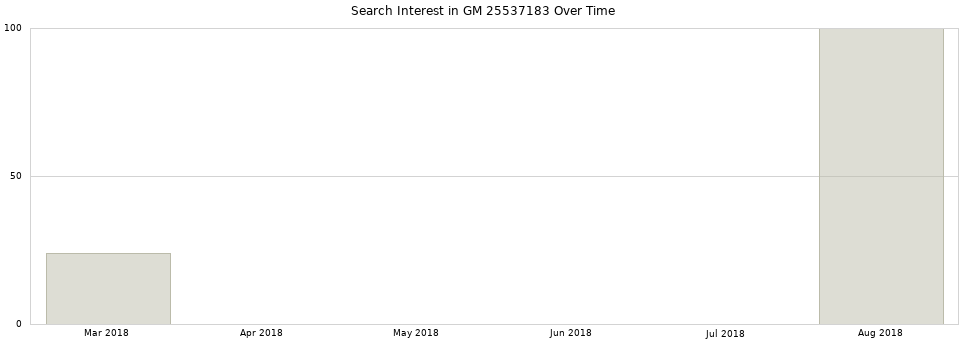 Search interest in GM 25537183 part aggregated by months over time.