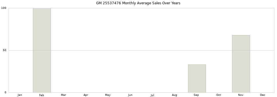 GM 25537476 monthly average sales over years from 2014 to 2020.
