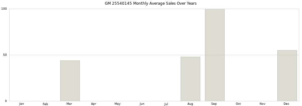 GM 25540145 monthly average sales over years from 2014 to 2020.