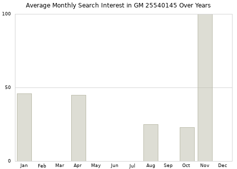 Monthly average search interest in GM 25540145 part over years from 2013 to 2020.