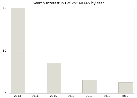Annual search interest in GM 25540145 part.