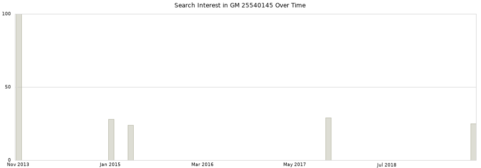 Search interest in GM 25540145 part aggregated by months over time.