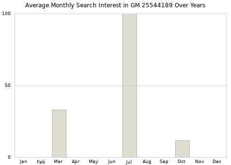 Monthly average search interest in GM 25544189 part over years from 2013 to 2020.