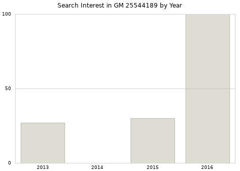 Annual search interest in GM 25544189 part.