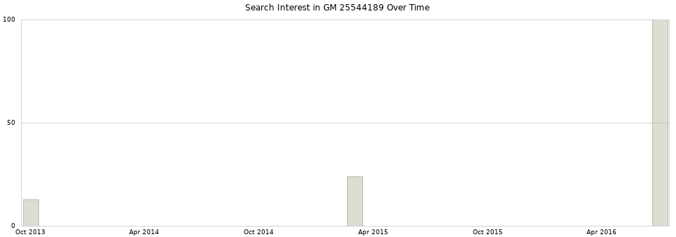 Search interest in GM 25544189 part aggregated by months over time.