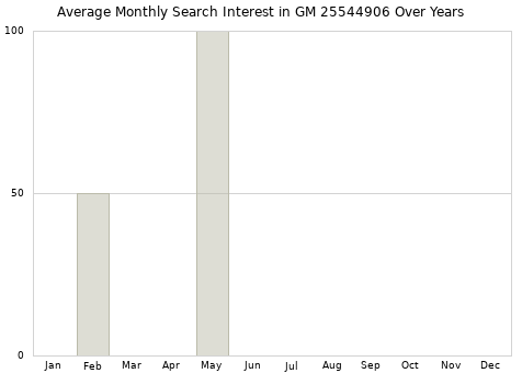 Monthly average search interest in GM 25544906 part over years from 2013 to 2020.