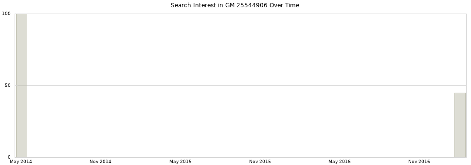 Search interest in GM 25544906 part aggregated by months over time.