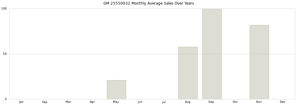 GM 25550032 monthly average sales over years from 2014 to 2020.