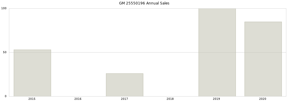 GM 25550196 part annual sales from 2014 to 2020.