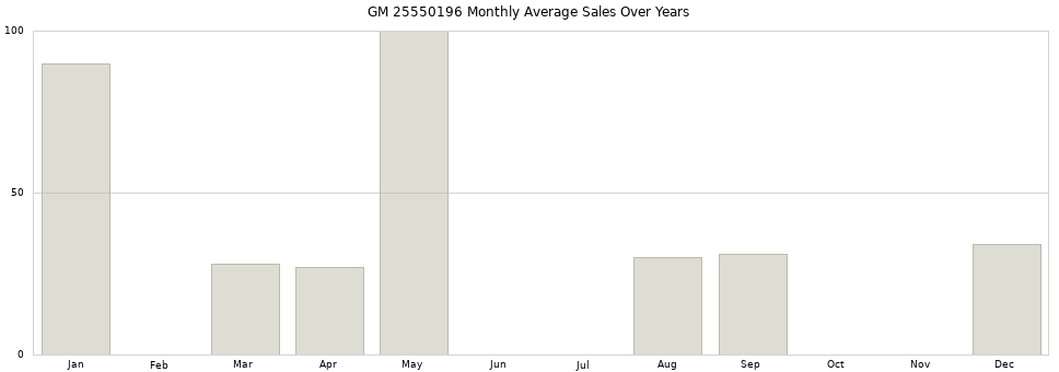 GM 25550196 monthly average sales over years from 2014 to 2020.