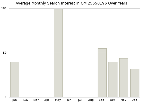 Monthly average search interest in GM 25550196 part over years from 2013 to 2020.