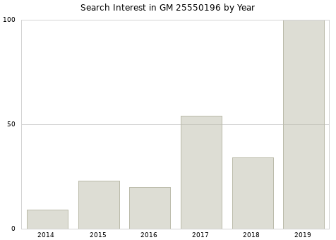 Annual search interest in GM 25550196 part.