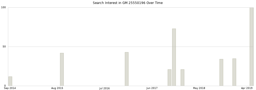 Search interest in GM 25550196 part aggregated by months over time.